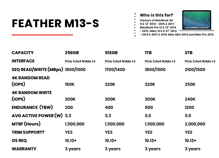Chart comparing specs of M13 Standard capacities between 256GB and 2TB