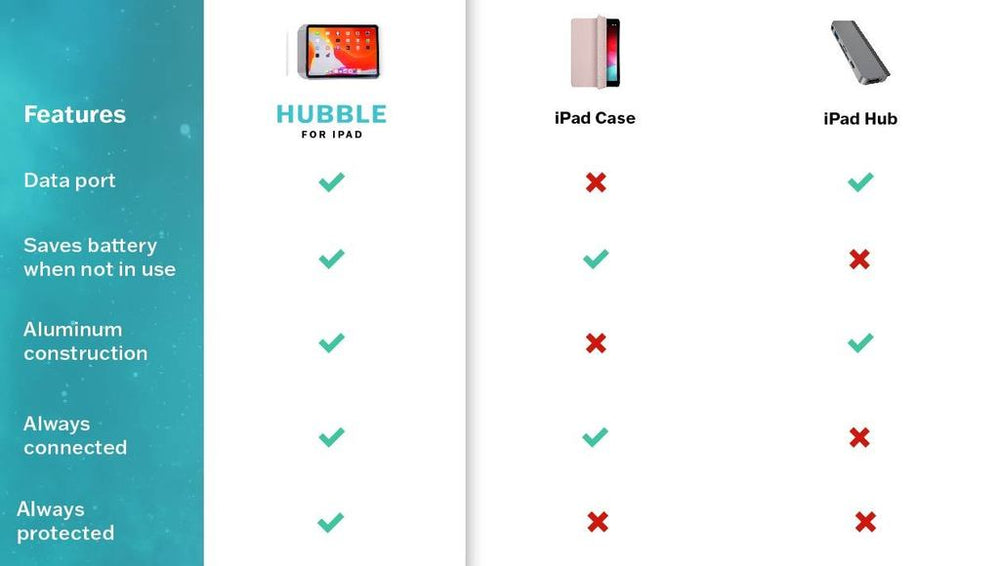 Compared to the iPad case and Hub, Hubble has it all: Data port, saves battery when not in use, aluminum, always connected and protected.
