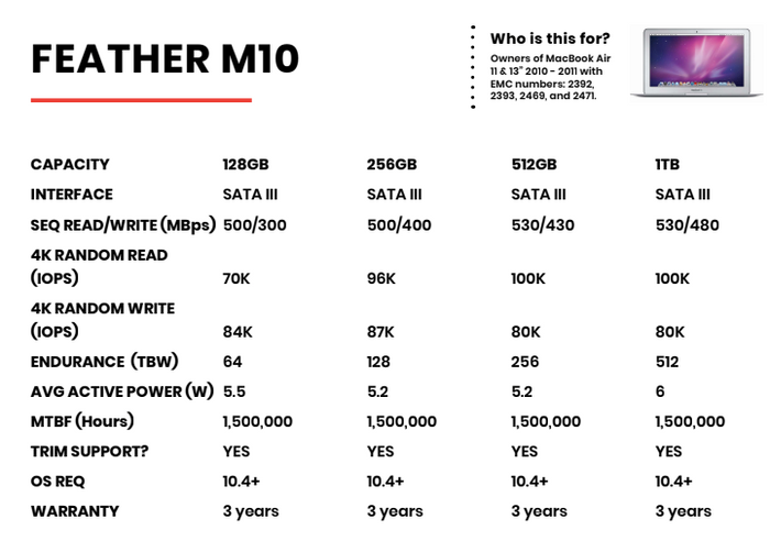 Chart comparing specs of M10 capacities between 128GB and 1TB