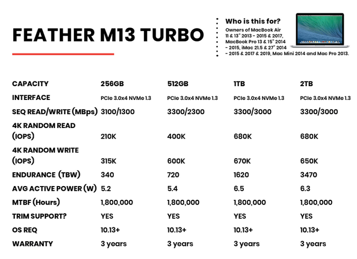 Chart comparing specs of M13 Turbo capacities between 256GB and 2TB