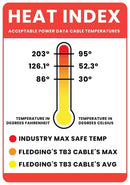 Acceptable power data cable temperatures: 95C is the Inudstry max safe temp. 52.3C is Fledging's TB33 Cable's Max. 30C is the cable's average